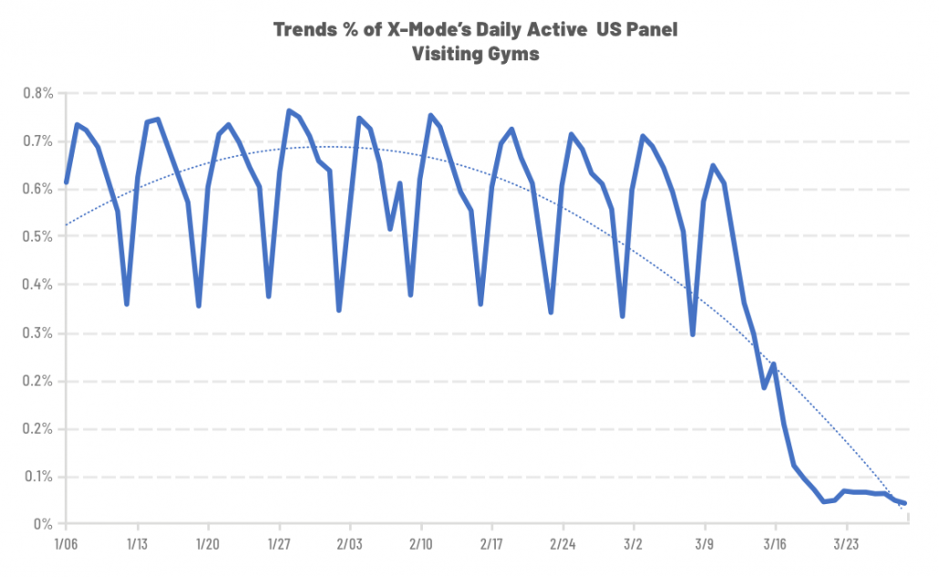 location data covid 19 and gym foot traffic data